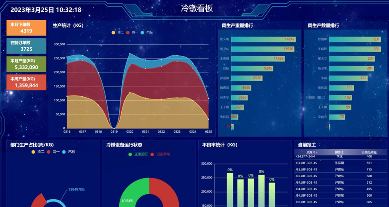 研发